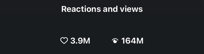 The image shows a "Reactions and views" section displaying 3.9M likes and 164M views on a dark background. Given the post references "$DEER," this likely represents impressive engagement metrics for the token, highlighting its viral popularity and strong community interest.