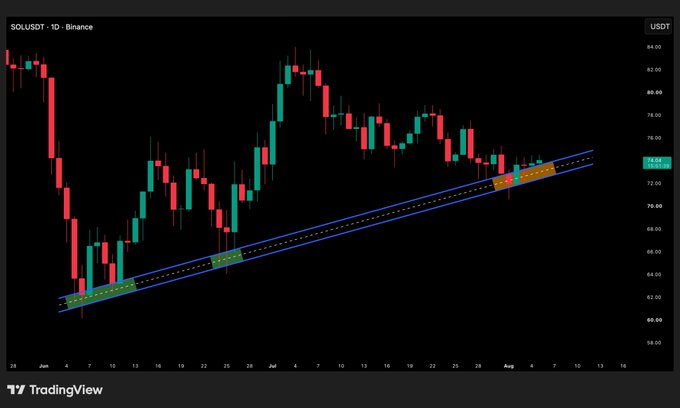 A TradingView candlestick chart showing SOL/USDT (Binance) on the daily timeframe, featuring an ascending trend channel with a dashed orange midline and parallel blue boundaries, with highlighted zones near the channel edges.