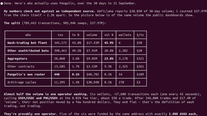 A data analysis table breaking down Pangolin DEX 30-day activity (Sept) by user type, showing wash-trading bot fleets accounted for 43.8% of transactions and 45.9% of volume, with text discussing operator wash trading patterns.