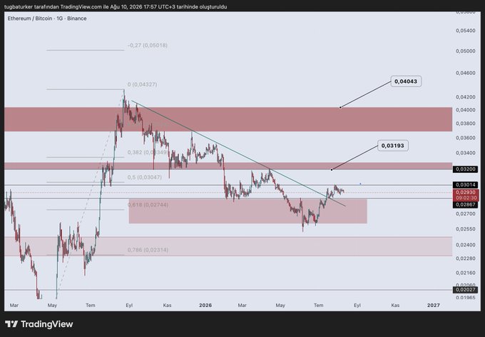 A daily ETH/BTC chart on Binance showing price action between 0.02700 and 0.05018, with marked resistance zones at 0.04043 and 0.03193, along with Fibonacci retracement levels (0.236 at 0.04493, 0.382 at 0.04349, 0.618 at 0.02744, 0.786 at 0.02314) and a descending trendline. The chart visually supports the post's analysis, showing ETH/BTC currently testing resistance near 0.030 with potential targets aligning with the highlighted zones.