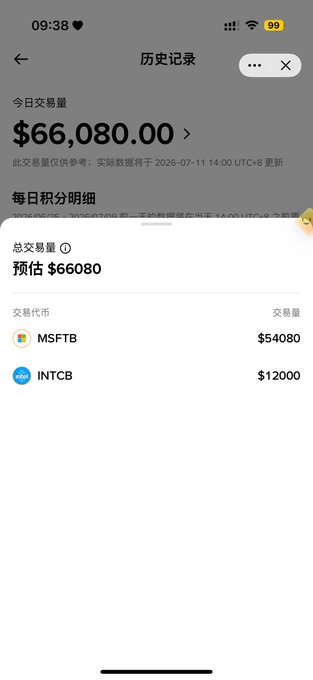A mobile app screen in Chinese showing a daily trading volume of $66,080.00, broken down by exchange with MSFTB at $54,080 and INTCB at $12,000.