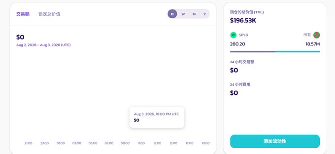 A DeFi analytics dashboard in Chinese showing total value locked (TVL) of $196.53K, with 24-hour volume and fees both at $0, dated Aug 2-3, 2026.