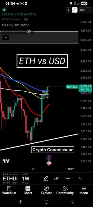 A TradingView chart on a mobile phone displaying the ETHUSD weekly (1W) cryptocurrency pair, priced at 2,658.59 (+13.53, +0.51%), featuring moving averages (EMA 21, EMA 20/50/100/200) and Supertrend indicator, with the caption 'ETH vs USD' and watermarked 'Crypto Connoisseur'.