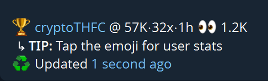 A social media post from "cryptoTHFC" showing trophy emojis, the handle "@57K", a multiplier of "32x", a "1h" timer, "1.2K" viewers, and a tip to "Tap the emoji for user stats."