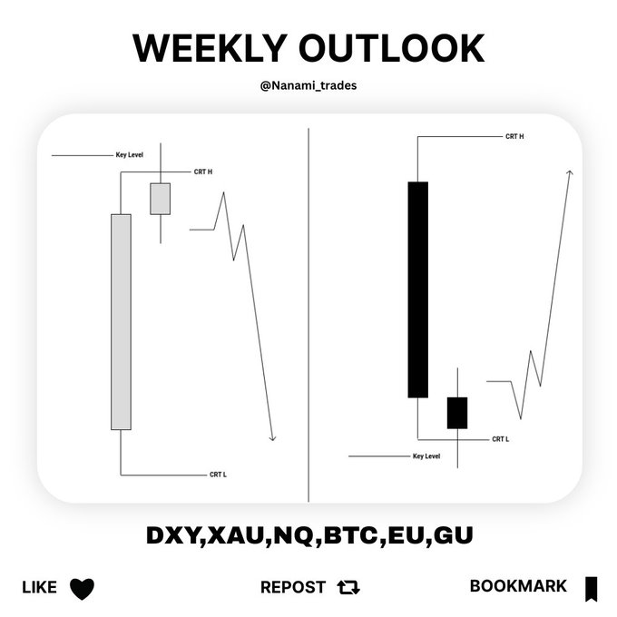 A weekly outlook chart from @Nanami_trades dated 03:08:2026 to 07:08:2026, showing bearish short projections for DXY, XAUUSD, NASDAQ100, BTCUSD, and EURUSD, with a bullish outlook for GBPUSD, using CRT (Candle Range Theory) high and low key levels.