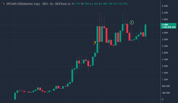 The image displays a stock chart of SPCX with candlestick bars indicating different price points for stock prices, and lines forming patterns such as the candlesticks rising up and falling down. The line graph shows that there has been an increase in SPCX's value over time, but is currently at a low point. There are two red candles on the chart: one located near the top of the chart and another below it with a green hue. These indicators might provide additional information about market sentiment or specific events affecting stock prices. The image also includes text that appears to be related to a post by SPCXwBHVrKpRqMRawL3NNvt1sXP2Yf3edwRbta53N69, possibly providing more context or analysis of the chart and its significance within this social media context.