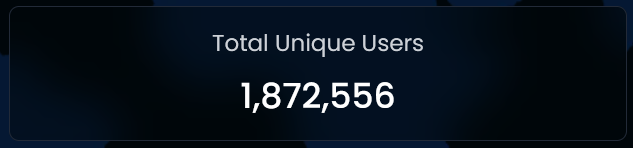 A dark blue dashboard panel displaying 'Total Unique Users' at '1,872,556'.