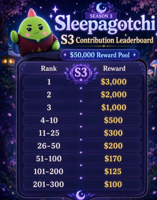The image displays the Sleepagotchi Season 3 Contribution Leaderboard, featuring a $50,000 reward pool with tiered prizes ranging from $3,000 for 1st place down to $100 for ranks 201-300, alongside a cute green mascot character in a nighttime fantasy setting.

This visually reinforces the post's message about Sleepagotchi's steady, hype-free approach by showcasing a transparent, structured rewards system that rewards genuine contribution rather than speculation—aligning with the project's focus on sustainable progress and real user onboarding.