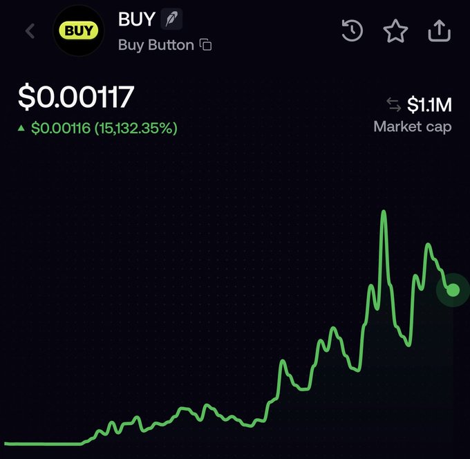 A price chart for the "Buy" cryptocurrency token (contract address 0x0e8720b8cd84f95b4b6696adbfa8063c4b8b94f2) showing a price of $0.00117 with a 15,132.35% gain and $1.1M market cap, illustrating the meme coin's massive recent rally that motivated the user to buy in.