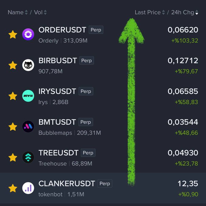 A cryptocurrency price list shows ORDERUSDT, BIRBUSDT, IRYSUSDT, BMTUSDT, TREEUSDT, and CLANKERUSDT, with a bright green upward arrow emphasizing strong 24-hour gains.
