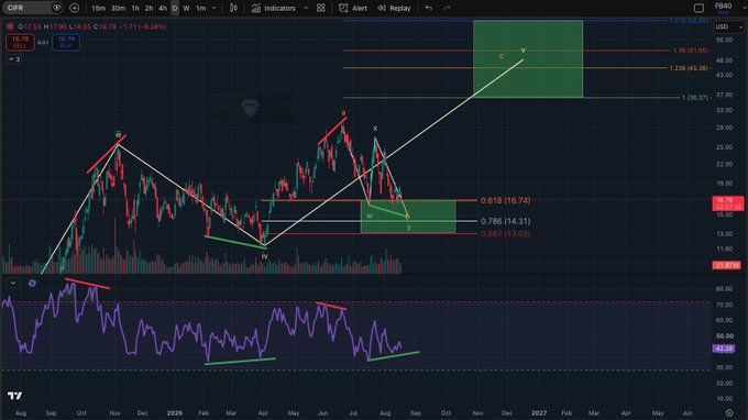 A TradingView chart of $CIFR (CIFR Inc.) shows a long-term technical analysis with Elliott Wave labeling, Fibonacci retracement levels (0.618, 0.786, 0.887), and a highlighted green box marking the anticipated buying zone, alongside an RSI indicator at the bottom suggesting oversold conditions—aligning with the post's sentiment that it is a good time to dollar-cost average into the stock.