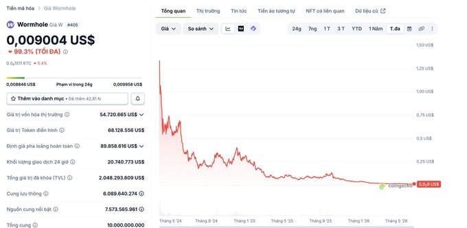 The image shows a CoinGecko price chart for Wormhole (W) trading at $0.009004 USD, down 99.3%, with a market cap of $54.72M and a total supply of 6.09 billion tokens.

The chart illustrates the post's point—Wormhole's token has "split" (chia) over 100 times from its highs, suggesting that despite the project's continued utility through bridges like Portal and Router, W's price performance has collapsed dramatically over time.