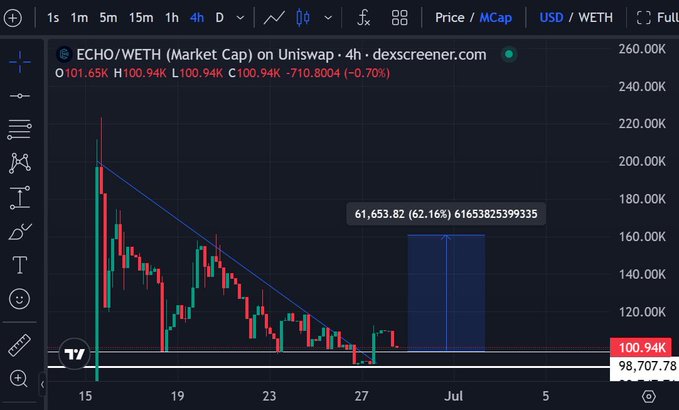 A 4h DEX Screener candlestick chart for $ECHO/WETH shows the token's market cap at 100.94K, down 0.70% with a high of 100.94K and a 62.16% projected gain highlighted to 161,538, visually supporting the post's claim of a low market cap and high risk/reward setup.