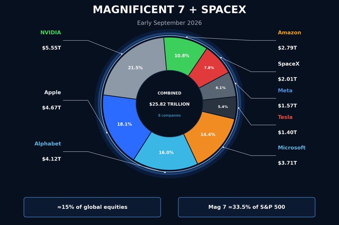 An infographic titled 'MAGNIFICENT 7 + SPACEX' dated Early September 2026, showing a donut chart of combined $25.82 trillion market cap across 8 companies, with NVIDIA at $5.55T (21.5%), Apple at $4.67T (18.1%), Alphabet at $4.12T, Microsoft at $3.71T (14.4%), Amazon at $2.79T, SpaceX at $2.01T, Meta at $1.57T, and Tesla at $1.40T (5.4%), noting this equals 15% of global equities and Mag 7 = 33.5% of S&P 500.
