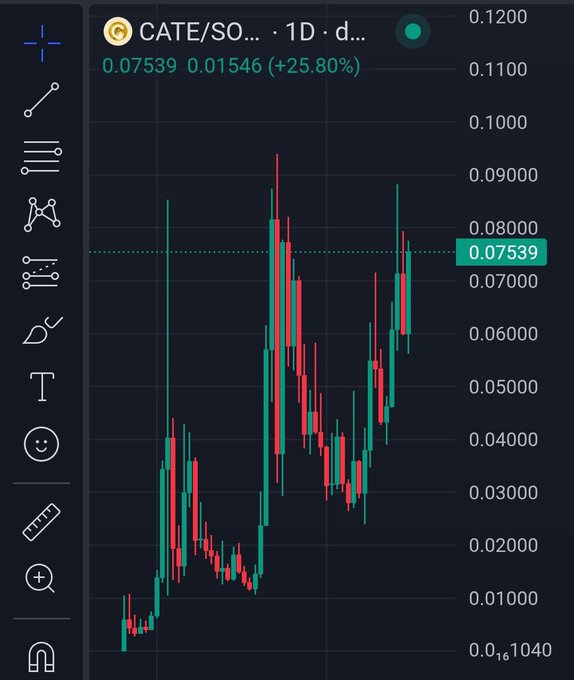 A 1-day (1D) candlestick chart of the CATE/SOL trading pair shows a strong bullish rally, climbing to 0.07539 with a gain of +25.80% (+0.01546), with price action surging from lows near 0.01 to highs around 0.09, illustrating the powerful community-driven momentum referenced in the caption's warning not to bet against a strong community holding $CATE.