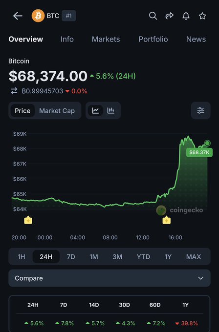 A CoinGecko app screenshot showing Bitcoin (BTC) priced at $68,374.00 with a 5.6% 24H increase on a 24-hour price chart.