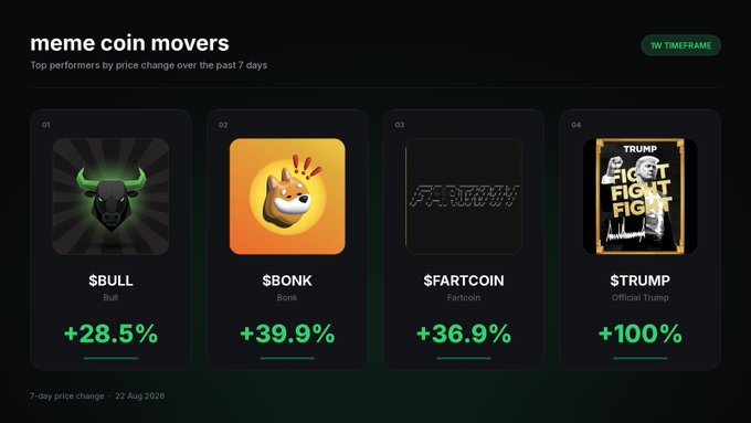 A 'meme coin movers' dashboard showing top performers over the past 7 days with 1W timeframe: $BULL (+28.5%), $BONK (+39.9%), $FARTCOIN (+36.9%), and $TRUMP (+100%), dated 22 Aug 2026.