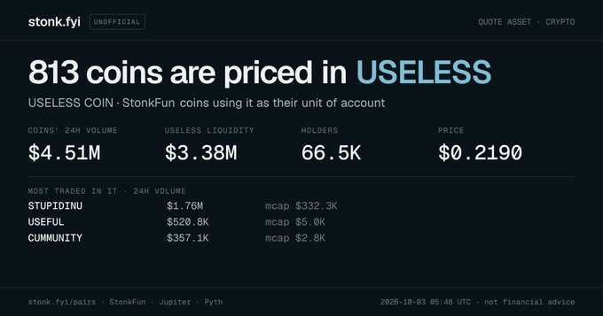 The image shows the stonk.fyi dashboard displaying "813 coins are priced in USELESS," with USELESS holding $3.38M liquidity and $4.51M in 24h volume, while USEFUL tops the most-traded list at $520.8K—reflecting the post's claim of 812 (now 813) coins paired with $USELESS on StonkFun, ranking #1 by 24h volume at $1.76M.