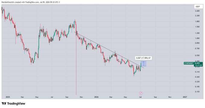 A TradingView candlestick chart of ether.fi (USDT) on a daily timeframe, showing a long-term downtrend with a descending trendline that the price has recently broken above, accompanied by a "+0.067 (+17.58%)" gain label consistent with the post's claim of nearly 15% profit on $ETHFI.