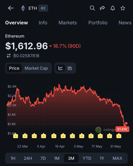 The image shows an overview of theETH chart that displays a price change in US dollars over time for the cryptocurrency ether. There are multiple comments from other users about the current price, indicating that many people have been monitoring or reacting to this particular event. One such comment reads "I bought eth at $1,600 usd in 2026", while another says "Will you be a Chad who says 'I bought eth at $1,600 usd in 2026'". These commenters seem interested in the price of ether and its potential future changes.