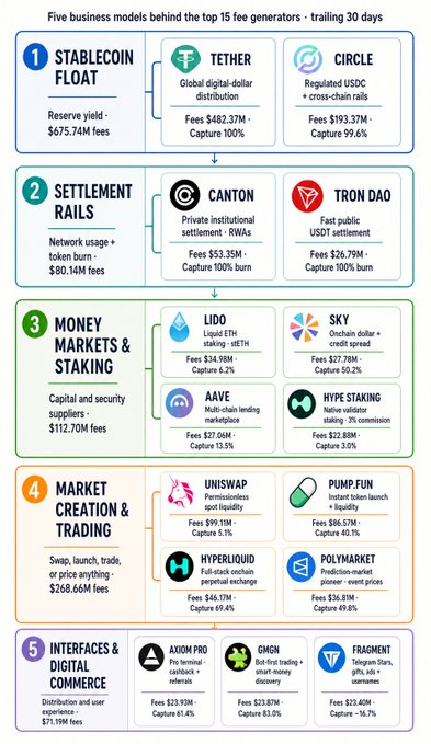 An infographic titled 'Five business models behind the top 15 fee generators · trailing 30 days,' breaking down categories like Stablecoin Float (Tether, Circle), Settlement Rails (Canton, Tron DAO), Money Markets & Staking (Lido, Sky, Aave, Hype Staking), Market Creation & Trading (Uniswap, Pump.fun, Hyperliquid, Polymarket), and Interfaces & Digital Commerce (Axiom Pro, GMGN, Fragment) with their respective fees and capture percentages.