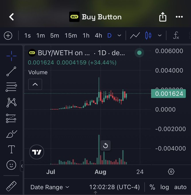 A mobile screenshot of a TradingView chart showing the BUY/WETH token on DEX, currently priced at 0.001624 with a 34.44% gain, supporting the post's bullish sentiment about the $BUY token "dominating the Robinhood blockchain."