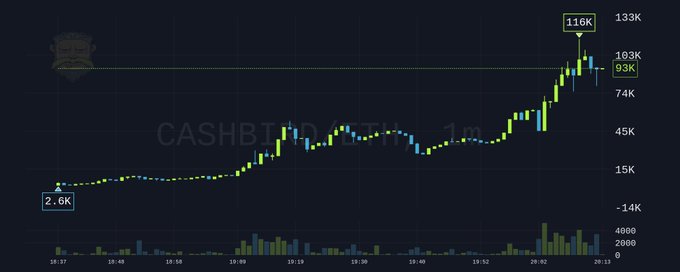 A candlestick price chart titled "CASHBIDD... 1m" shows a token that surged from 2.6K to a peak of 116K (near the 133K axis top) before pulling back to the 93K level, with significant volatility and rising volume bars in the lower panel. The chart visually supports the post's "broke mentality" criticism by showing a massive rally that the author suggests traders are selling into, arguing it represents one of the best tickers on the $CASHCAT launchpad worth buying any dip on.