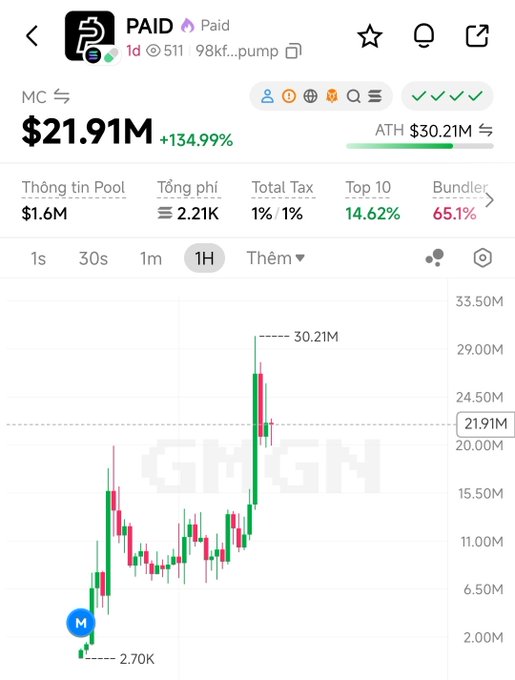 A cryptocurrency trading chart shows the token 'PAID' with a market cap of $21.91M (+134.99%) and ATH of $30.21M, with a candlestick chart showing significant price movement on the 1H timeframe.