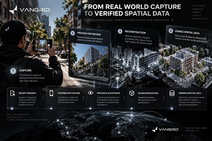 A VanGrid promotional infographic titled 'FROM REAL WORLD CAPTURE TO VERIFIED SPATIAL DATA' illustrating a decentralized perception layer for physical AI with four stages: Capture, Preview for Review, Reconstruction, and Usable Spatial Data.