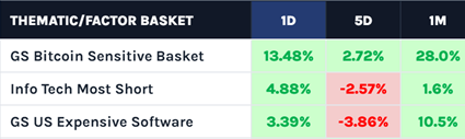 A financial data table displays thematic/factor baskets with performance figures: GS Bitcoin Sensitive Basket (13.48% 1D, 2.72% 5D, 28.0% 1M), Info Tech Most Short (4.88%, -2.57%, 1.6%), and GS US Expensive Software (3.39%, -3.86%, 10.5%).