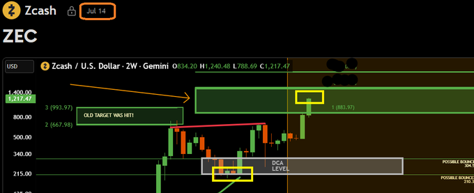 A Zcash (ZEC) trading chart on a 2-week timeframe from Gemini dated July 14 shows the asset's price peaking near $1,400 (1,217.47 highlighted) after a 993.97 (155.06%) surge, with annotations marking "OLD TARGET WAS HIT!" and a green highlighted area indicating potential further upside to 1,383.97, while a grey DCA (Dollar-Cost Averaging) zone is labeled between roughly $215–$304 representing "POSSIBLE BOUNCE," reflecting the trader's post about calling a 25X gain, warning of a 72% crash, and accumulating more during the dip.