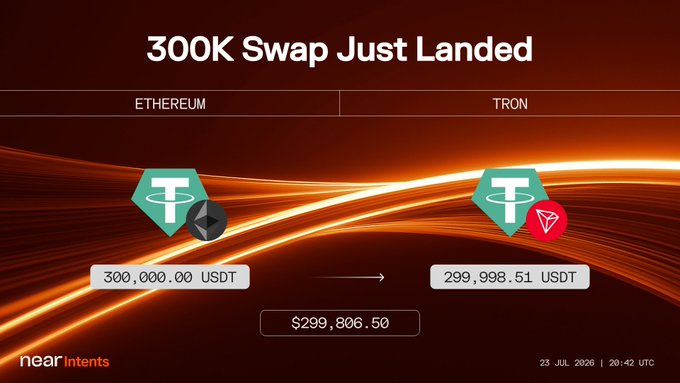 A financial interface showing a '300K Swap Just Landed' transaction, converting 300,000.00 USDT from Ethereum to 299,998.51 USDT on Tron via nearIntents.