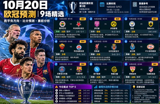 A Chinese sports betting prediction graphic titled '10月20日 欧冠预测' (October 20 Champions League Predictions) featuring 9 match predictions including 曼联 vs 布加勒斯特星, 萨尔茨堡 vs 多特蒙德, and 曼城 vs 雅典AEK.