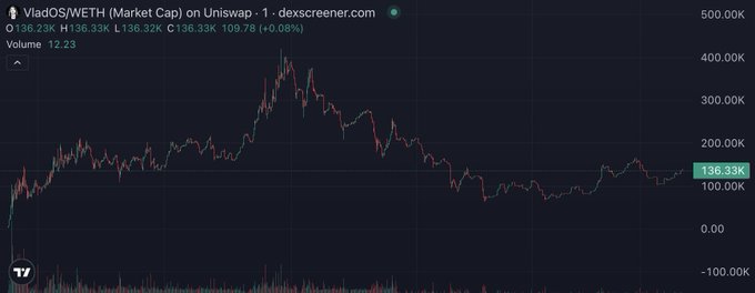 A trading chart from dexscreener.com for the VladOS/WETH pair on Uniswap, showing a price of 136.33K and a volume of 12.23, with a general downward trend in the candlestick graph.