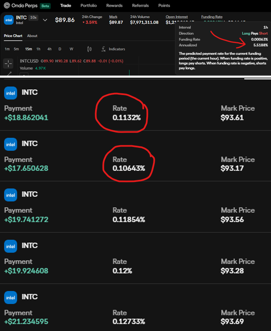 A screenshot of the Ondo Perps platform showing funding arbitrage opportunities for INTC, displaying payment amounts ranging from $18.86 to $21.23 with corresponding rates between 0.10643% and 0.12733%, alongside a funding rate hover detail showing a Long Pays Short rate of 0.06063% and Annualized rate of 5.5188%.