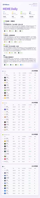 A mobile interface for MEME Daily cryptocurrency news, with Chinese text and various token listings across multiple sections on a dark background.