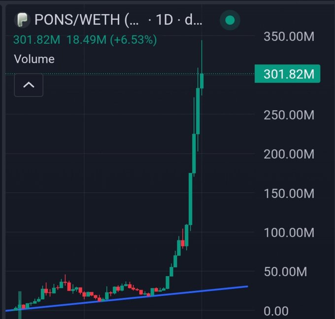 A candlestick chart of the PONS/WETH pair shows a dramatic vertical surge in volume to 301.82M (up 6.53%), with price action breaking sharply upward from a blue trendline support level—visually confirming the post's claim of a 20X surge for $PONS on the Robinhood Chain.