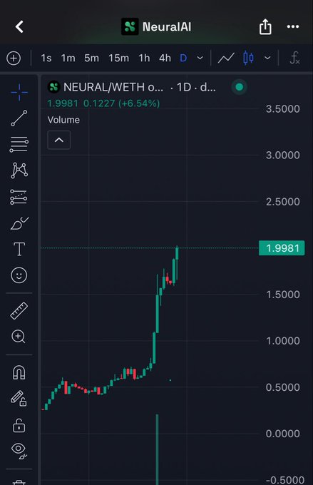 A financial chart from TradingView displays the stock 'NEURAL/WETH' with a current price of 1.9981, showing a daily gain of 6.54% (+0.1227).