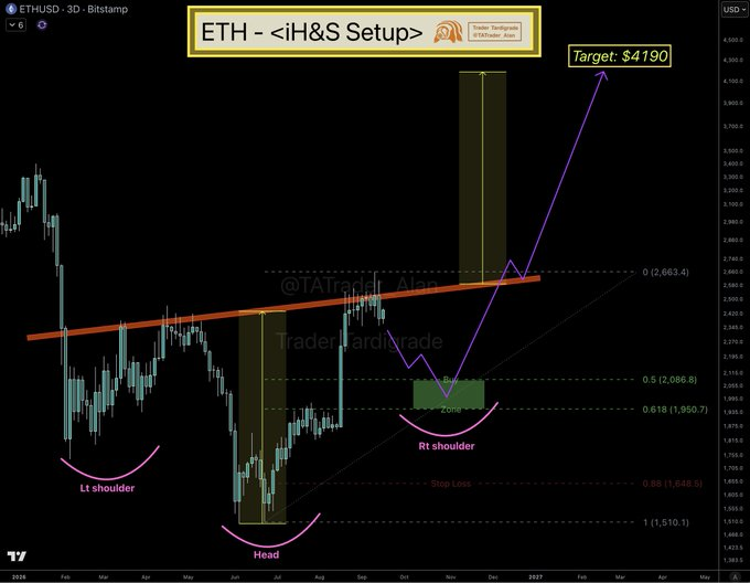 A 3-day candlestick chart for ETH/USD showing an inverse head and shoulders (iH&S) technical analysis setup with annotations for shoulders, head, neckline, and a target price of $4,190.