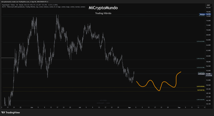 A TradingView chart titled "MiCryptoMundo Trading Híbrido" showing a cryptocurrency's price decline, featuring a hand-drawn orange line indicating a potential future price trajectory.