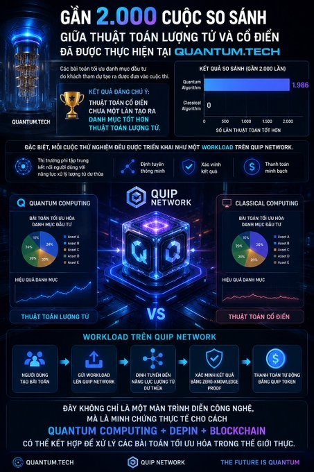 Vietnamese infographic titled "GẦN 2.000 CUỘC SO SÁNH GIỮA THUẬT TOÁN LƯỢNG TỬ VÀ CỔ ĐIỂN" comparing Quantum Computing vs Classical Computing results via QUIP NETWORK, showing 1,986 quantum algorithm wins.