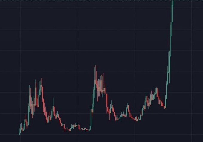 A dark-themed financial candlestick chart showing stock or cryptocurrency price movements with green and red candles, displaying significant volatility and a sharp upward spike on the right side.