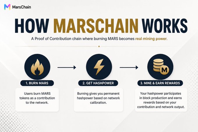 A MarsChain explainer graphic titled 'HOW MARSCHAIN WORKS' illustrating a three-step process: 1. BURN MARS (users burn tokens as contribution), 2. GET HASHPOWER (permanent hashpower from burning), and 3. MINE & EARN REWARDS (hashpower participates in block production).