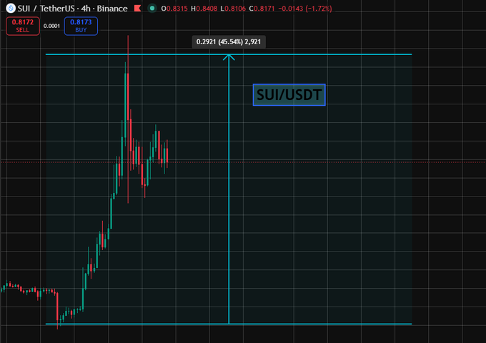 A Binance trading chart for SUI/TetherUS showing the price at 0.8172 with a 1.72% decline and a drawn projection of a 45.54% gain to reach $2.921.