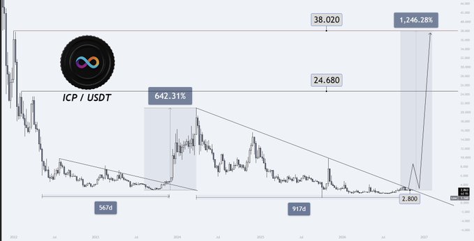 A candlestick chart displaying the price action of the ICP/USDT pair, illustrating a significant historical rise of 642.31% and a projected future increase of 1,246.28% to a target of 38.020 from a current price around 2.800.