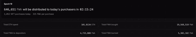 A cryptocurrency distribution dashboard showing "Epoch 19" with 646,651 FWA being distributed and stats for ETH spent, NFT purchases, and total FWA bought/burned.