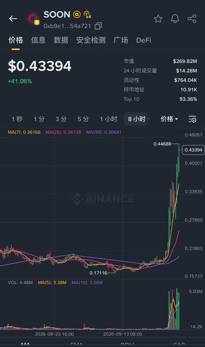 A Binance price chart for $SOON shows a dramatic breakout, with the token surging +41.06% to $0.43394 on the 8-hour timeframe, climbing sharply from a base near $0.17116. The accompanying caption alerts viewers to recent meme activity on BSC, aligning with the chart's explosive price action.