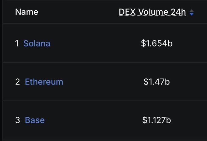 A ranking table showing the top three blockchain networks by 24-hour DEX (decentralized exchange) volume: Solana at $1.654b, Ethereum at $1.47b, and Base at $1.127b. The image supports the $AERO investment advice by highlighting Base's emergence as a top-3 DEX chain, suggesting its growing on-chain activity could benefit tokens like Aerodrome built on the network.