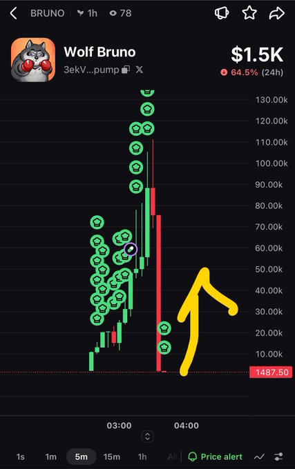 A cryptocurrency trading chart for 'Wolf Bruno' (BRUNO) showing a price of $1.5K with 64.5% gain in 24h, with a yellow arrow pointing to a significant price drop to 1487.50.