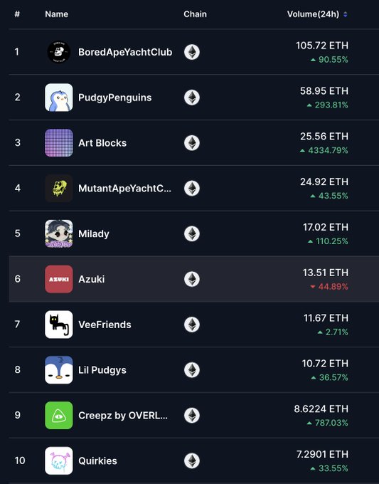 A ranking chart of top NFT collections by 24-hour volume on the Ethereum chain, led by BoredApeYachtClub at 105.72 ETH, followed by PudgyPenguins and Art Blocks.